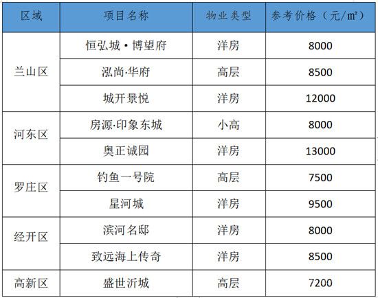 [臨沂每周房價]