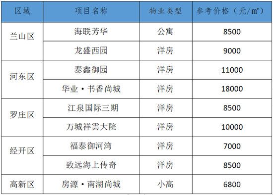 【臨沂每周房價】