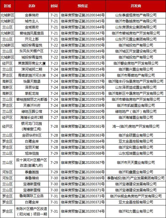 7月下旬臨沂共28項(xiàng)目獲預(yù)售證 共批準(zhǔn)83棟樓