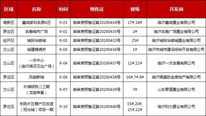 9月上旬臨沂共8項目獲預(yù)售證 共批準(zhǔn)14棟樓