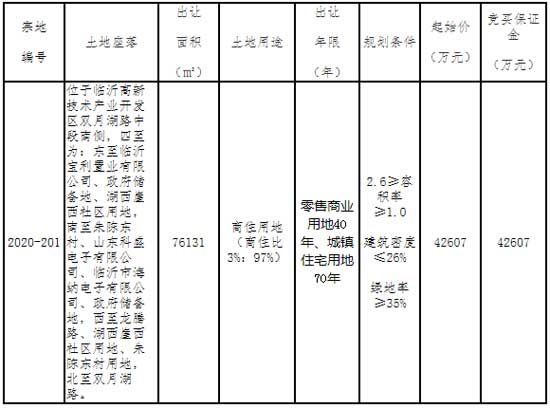 4.2億元起拍！臨沂高新區(qū)掛牌一宗商住用地