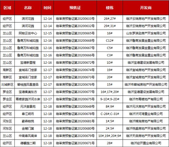 12月的第三周臨沂樓市有哪些大事件發(fā)生。一起來關(guān)注。