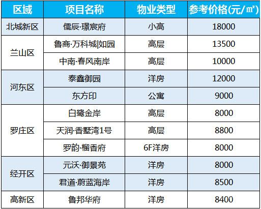 2021年1月第三周臨沂房價(jià)