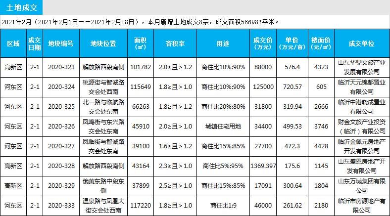 2021年臨沂房地產(chǎn)市場月報（2.1-2.28）