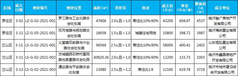 2021年臨沂房地產市場月報（3.1-3.31）