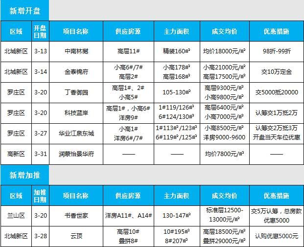 2021年臨沂房地產市場月報（3.1-3.31）