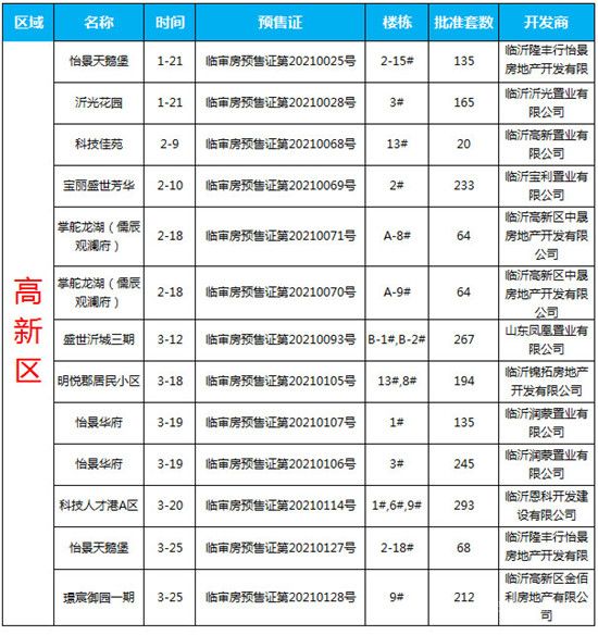 2021年一季度臨沂商品房預(yù)售數(shù)據(jù)出爐！