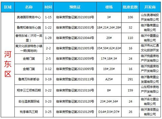 2021年一季度臨沂商品房預(yù)售數(shù)據(jù)出爐！