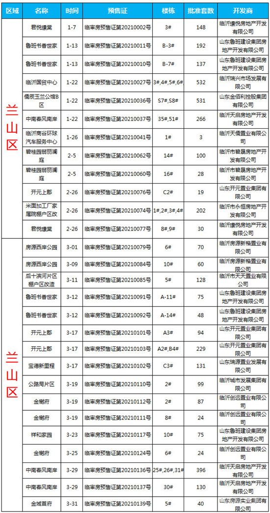 2021年一季度臨沂商品房預(yù)售數(shù)據(jù)出爐！