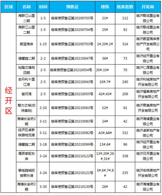 2021年一季度臨沂商品房預(yù)售數(shù)據(jù)出爐！