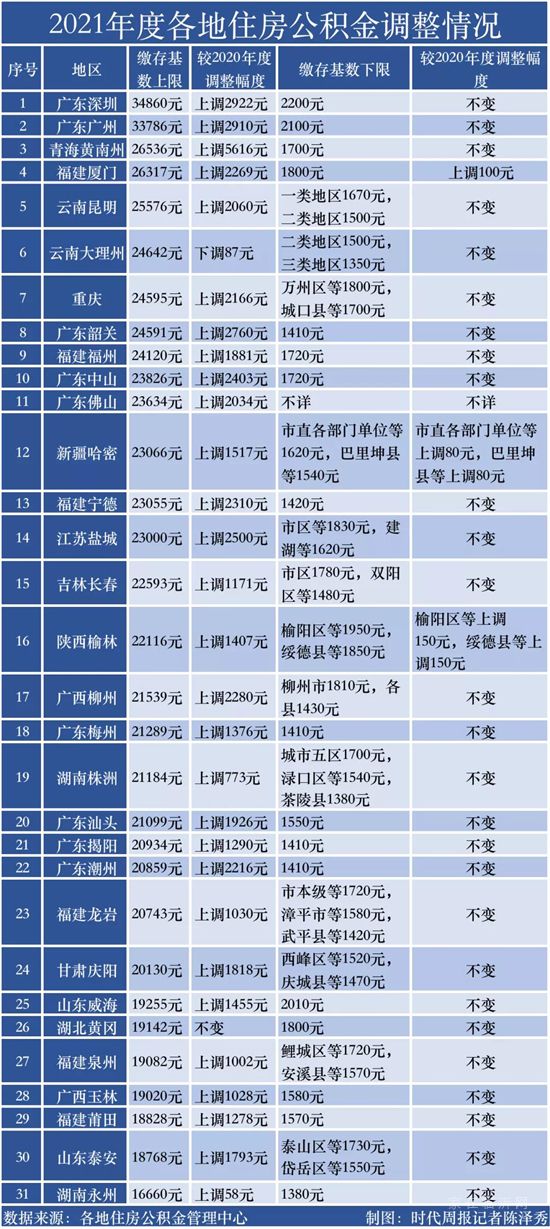 30城上調(diào)住房公積金繳存基數(shù)，這個(gè)西部城市漲幅超廣深