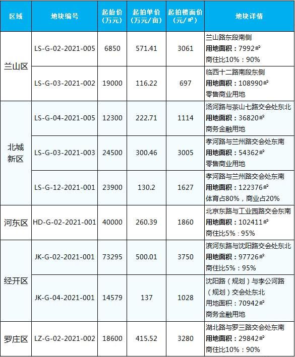 臨沂6月土地供應與成交 