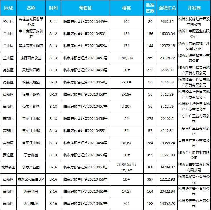 8月中旬臨沂共20項(xiàng)目獲預(yù)售證，共批準(zhǔn)82棟樓