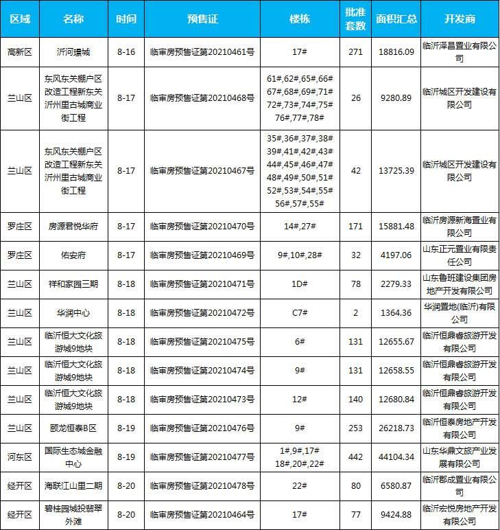 8月中旬臨沂共20項(xiàng)目獲預(yù)售證，共批準(zhǔn)82棟樓