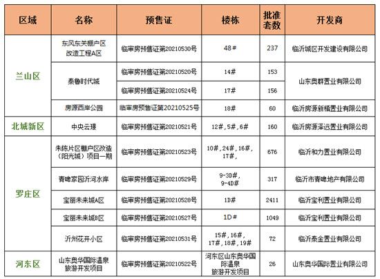 本周臨沂樓市回顧（9.06-9.12）