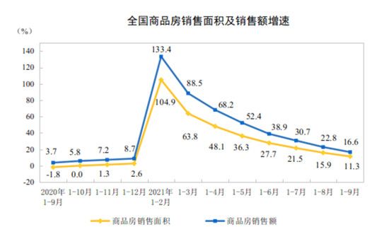 前9個(gè)月房地產(chǎn)開(kāi)發(fā)投資增速8.8%，9月銷售額下降15%