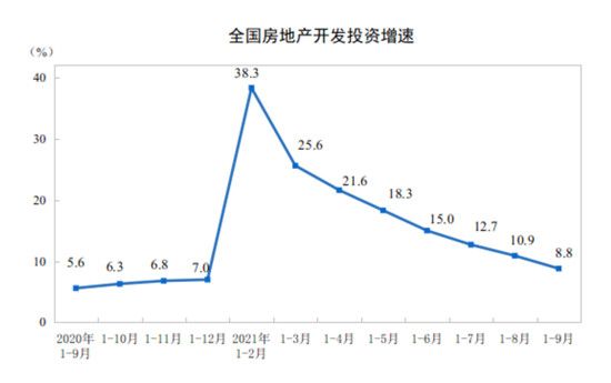 前9個(gè)月房地產(chǎn)開(kāi)發(fā)投資增速8.8%，9月銷售額下降15%