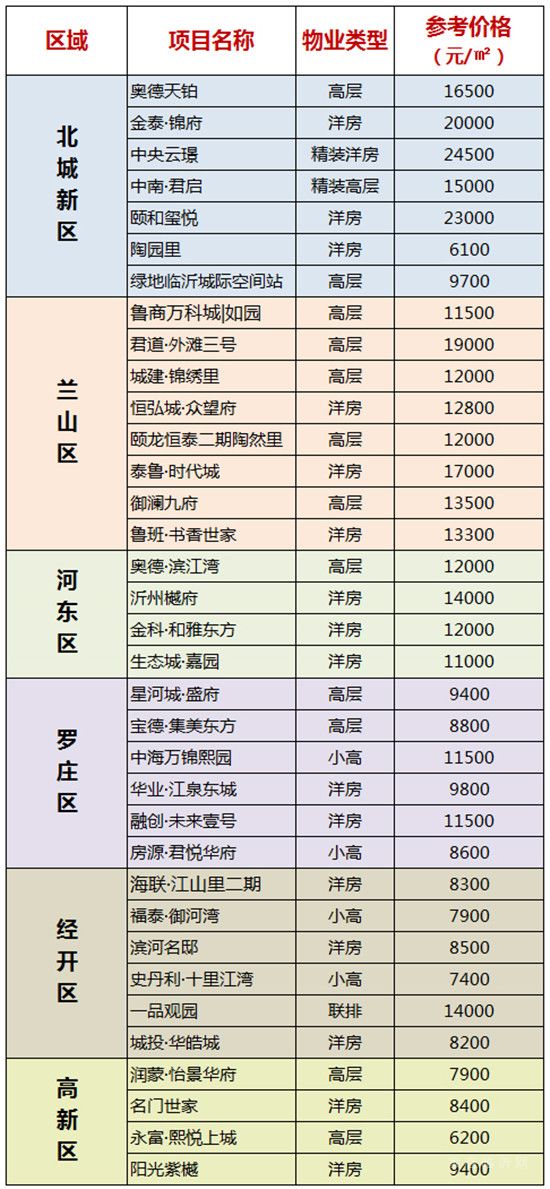 臨沂11月最新房價(jià) 