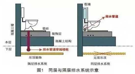 精工社區(qū)|同層排水系統(tǒng)，打造舒適安靜生活