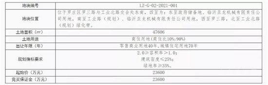 盤點|臨沂房地產(chǎn)2021年度大事記