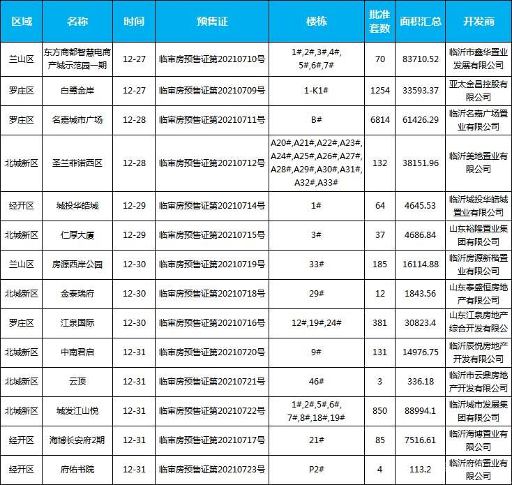 本周（2021年12月27日-2022年1月2日）臨沂共14項(xiàng)目獲預(yù)售證，共批準(zhǔn)42棟樓、10022套房源，總預(yù)售面積為386933.19㎡。