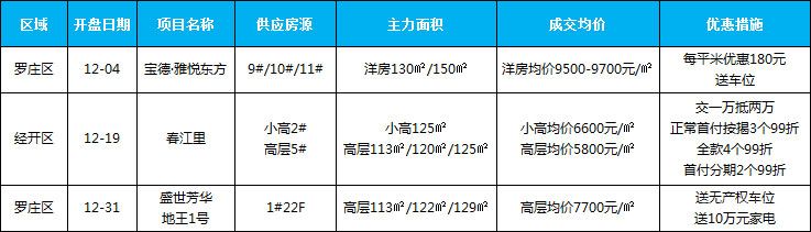 12月新增開盤項(xiàng)目3個(gè)