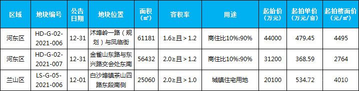 12月新增土地供應(yīng)3宗，供應(yīng)面積142673平米