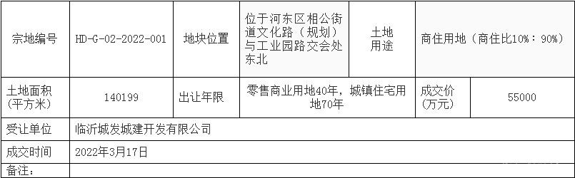 土拍：臨沂城發(fā)城建開發(fā)有限公司摘得河?xùn)|區(qū)HD-G-02-2022-001地塊