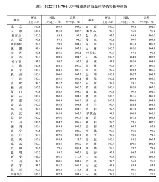 一線城市房?jī)r(jià)繼續(xù)漲 二月樓市兩重天