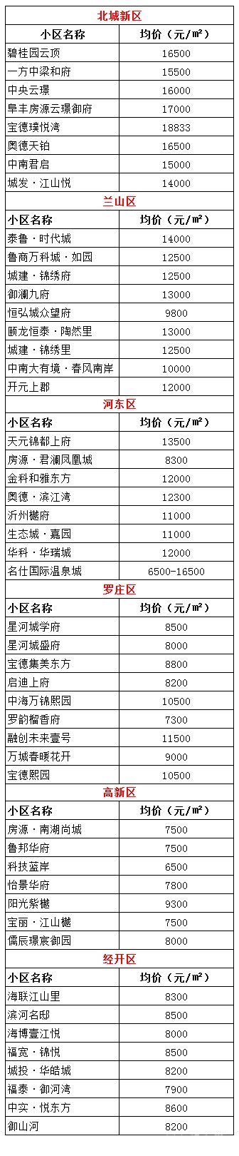 臨沂3月份熱門(mén)樓盤(pán)房?jī)r(jià)統(tǒng)計(jì)