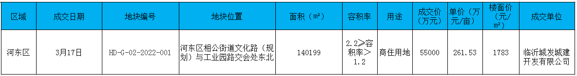 2022年臨沂房地產(chǎn)市場(chǎng)月報(bào)（3.1-3.31）