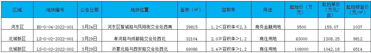 2022年臨沂房地產(chǎn)市場(chǎng)月報(bào)（3.1-3.31）