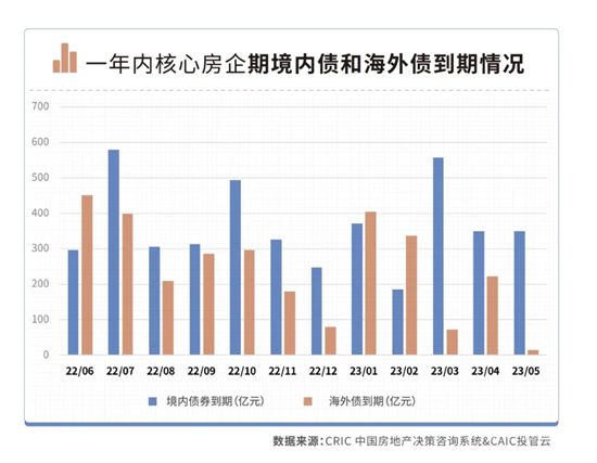 200家房企迎償債高峰：6-7月有1755億元債券到期，民企占比67%