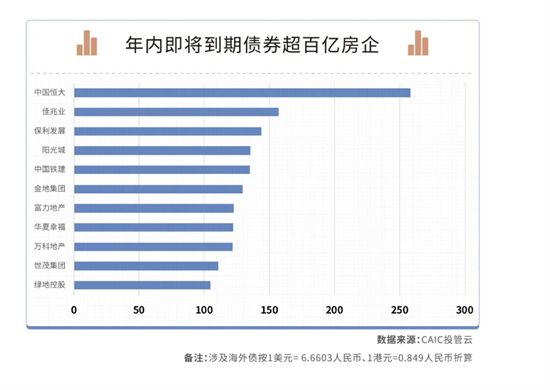 200家房企迎償債高峰：6-7月有1755億元債券到期，民企占比67%