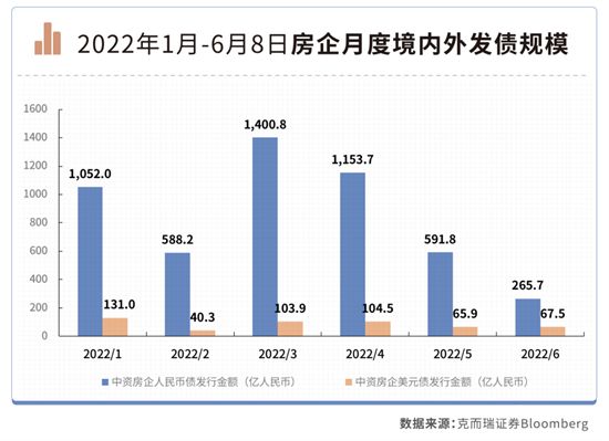 200家房企迎償債高峰：6-7月有1755億元債券到期，民企占比67%