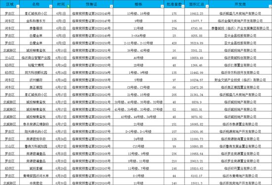 2022年臨沂房地產(chǎn)市場(chǎng)月報(bào)（6月1-30日）