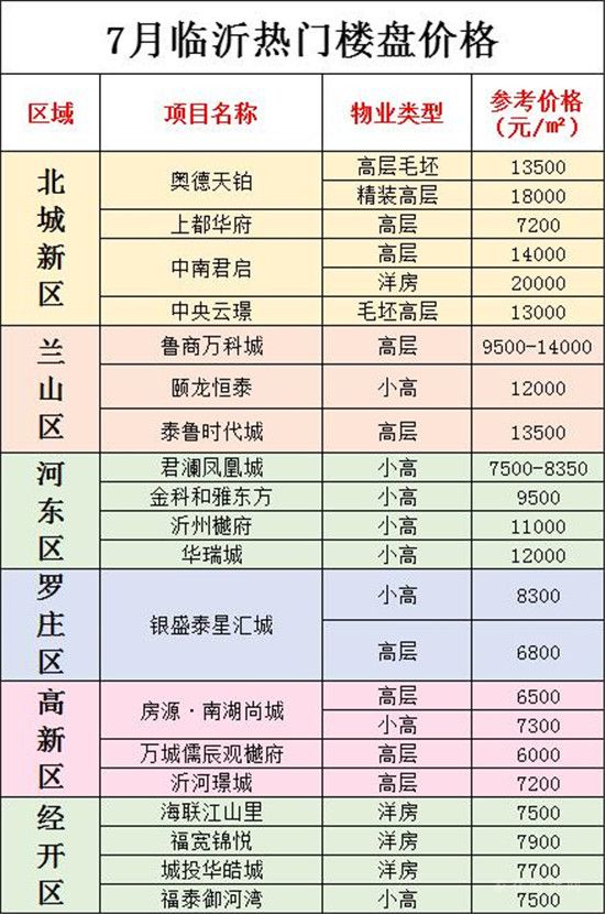 7月臨沂熱門樓盤最新價格