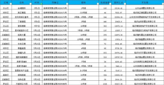 2022年臨沂房地產(chǎn)市場月報(bào)（7月1-30日）