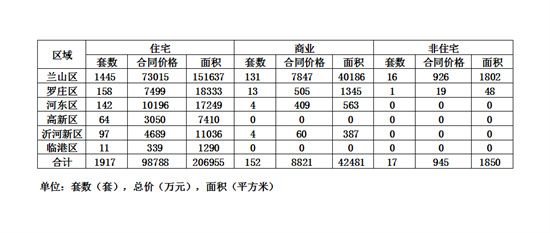 臨沂樓市積極信號(hào)已顯現(xiàn)？還是表演式回暖